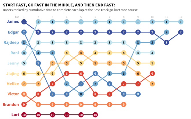 A bump chart detailing go-kart lap placements for a work event.