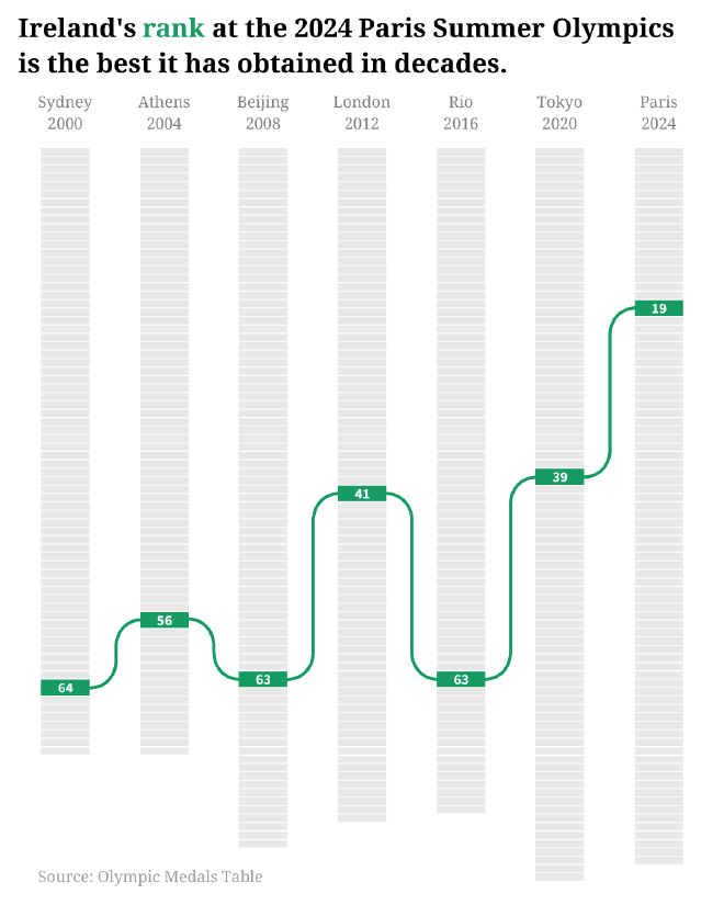 A bump chart illustrating Ireland&rsquo;s rank in the Summer Olympics from 2000 to 2024.