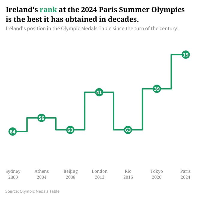 A step chart illustrating Ireland&rsquo;s rank in the Summer Olympics from 2000 to 2024.