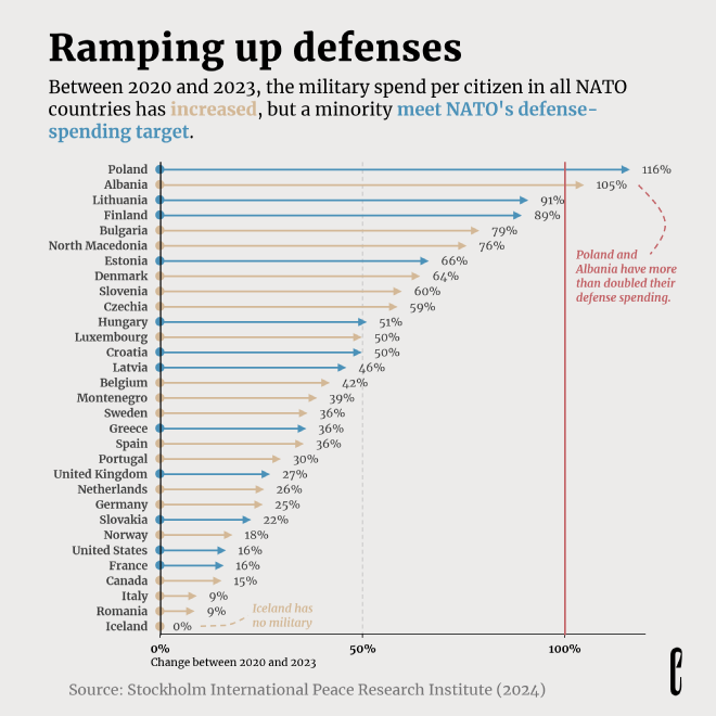 An arrow chart illustrating increases in military spending per citizen in NATO countries.