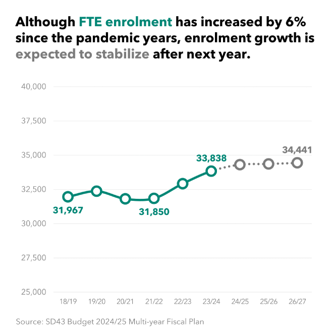 A line chart illustrating FTE enrolments from 2018/19 to 2023/24 school years, predicting enrolments for 2024/25 through 2026/27.