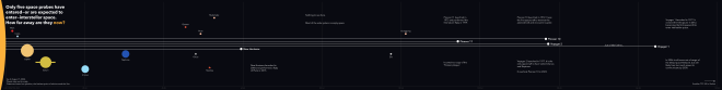 An infographic lollipop chart demonstrating how far each of 5 interstellar space probes have travelled from the Sun.