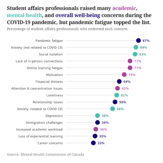 A lollipop chart breaking down the top concerns of student affairs professionals during the COVID-19 pandemic.