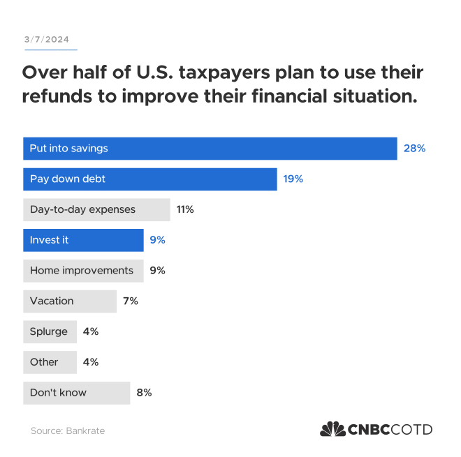 A bar chart breaking down how U.S. taxpayers plan to use their tax refunds.