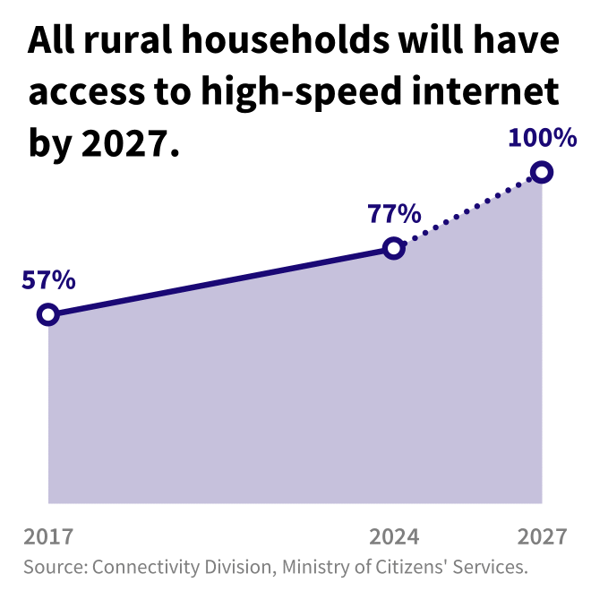 An area chart projecting rates of rural internet connectivity in British Columbia.