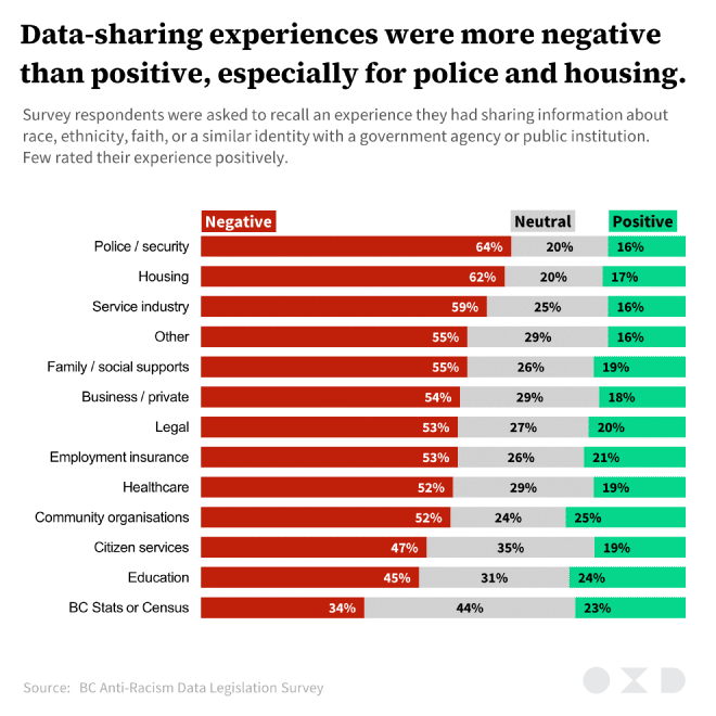 A stacked bar chart illustrating sentiment about ethnicity data-sharing experiences with government agencies and public institutions.