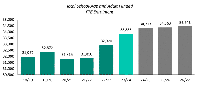 Original chart published by SD43.