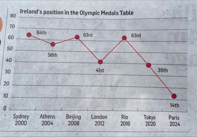 Original chart published by the Irish Times.