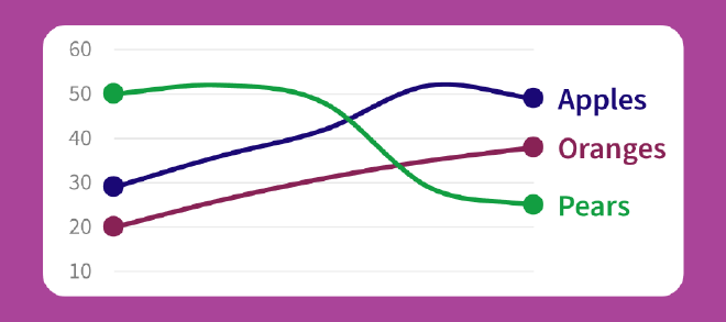 A simple line chart that directly labels each data series on the right side of the chart instead of using a legend.