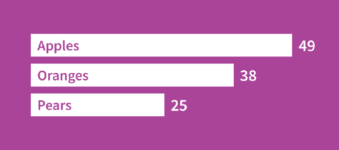 The same simple bar chart with gridlines and axis labels removed. Now we've cleared all our clutter!