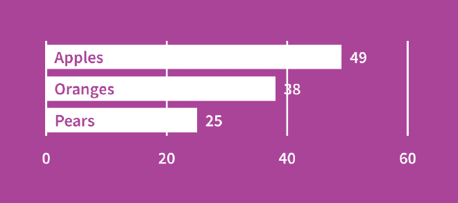 The same simple bar chart with direct labels added. These are both category labels inside the bar bases and data labels outside the bar ends.