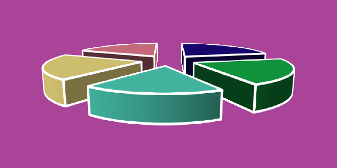 A 3D pie chart. It's difficult to differentiate the size of the wedges. The closest wedge appears largest, but it's actually the smallest proportion.