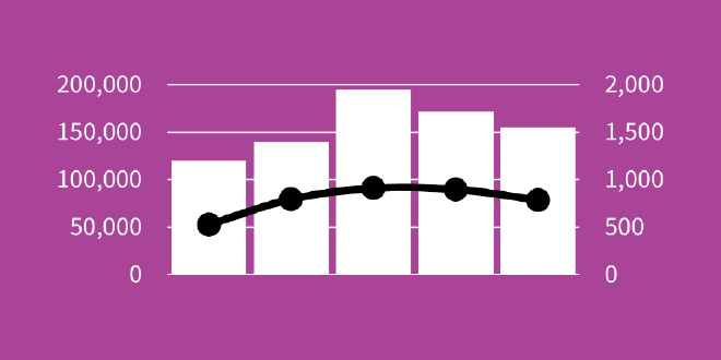 A simple chart with a secondary axis (combining both a bar and line chart). It's unclear which axis belongs to which data.